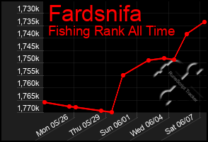 Total Graph of Fardsnifa