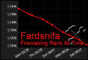 Total Graph of Fardsnifa