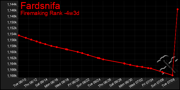 Last 31 Days Graph of Fardsnifa
