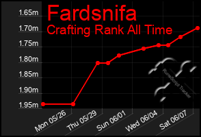 Total Graph of Fardsnifa