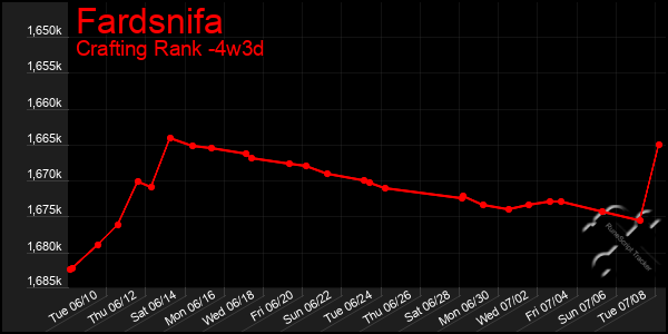 Last 31 Days Graph of Fardsnifa