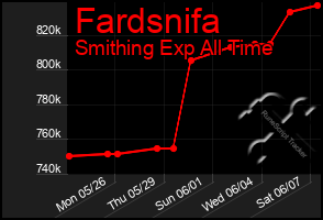 Total Graph of Fardsnifa