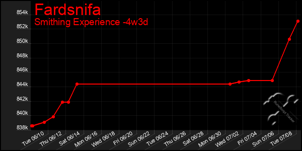 Last 31 Days Graph of Fardsnifa