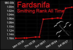 Total Graph of Fardsnifa