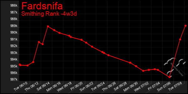 Last 31 Days Graph of Fardsnifa