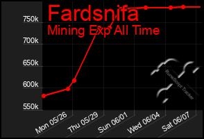 Total Graph of Fardsnifa