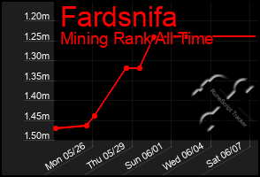 Total Graph of Fardsnifa