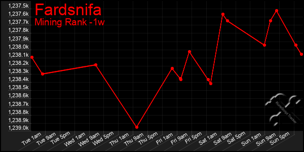 Last 7 Days Graph of Fardsnifa