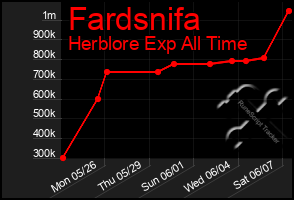Total Graph of Fardsnifa