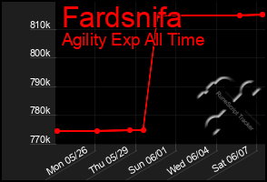 Total Graph of Fardsnifa