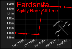 Total Graph of Fardsnifa
