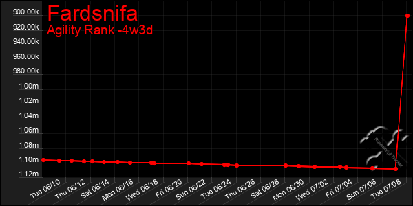 Last 31 Days Graph of Fardsnifa