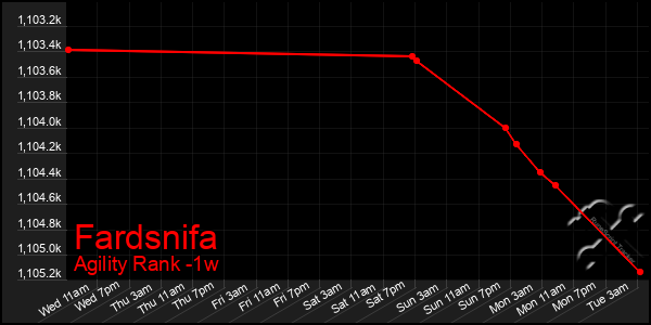Last 7 Days Graph of Fardsnifa