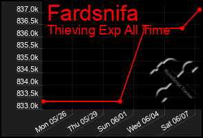 Total Graph of Fardsnifa