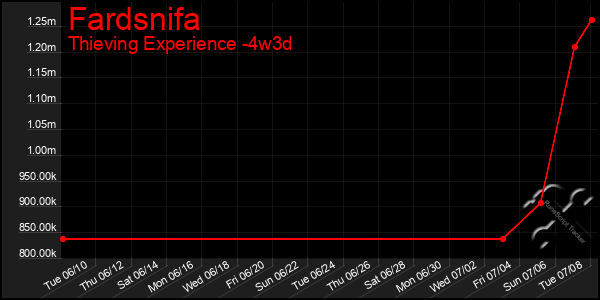 Last 31 Days Graph of Fardsnifa