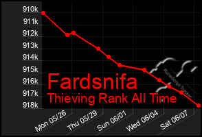 Total Graph of Fardsnifa
