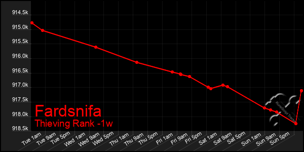 Last 7 Days Graph of Fardsnifa