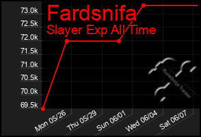 Total Graph of Fardsnifa