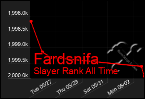 Total Graph of Fardsnifa