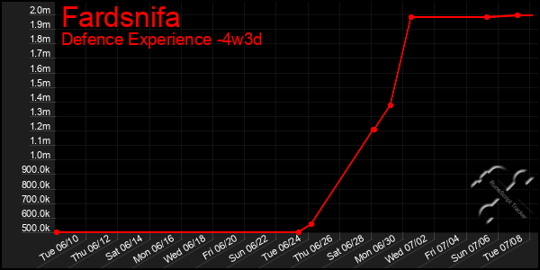 Last 31 Days Graph of Fardsnifa