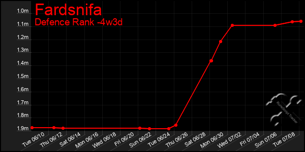 Last 31 Days Graph of Fardsnifa