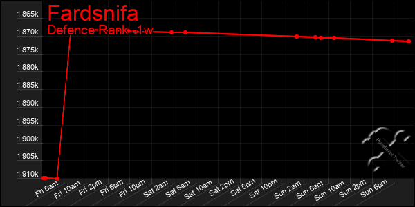 Last 7 Days Graph of Fardsnifa
