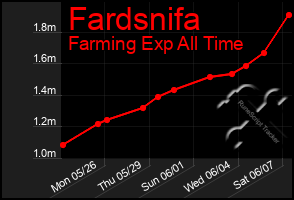 Total Graph of Fardsnifa