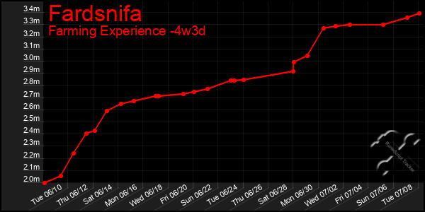 Last 31 Days Graph of Fardsnifa