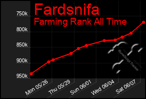 Total Graph of Fardsnifa