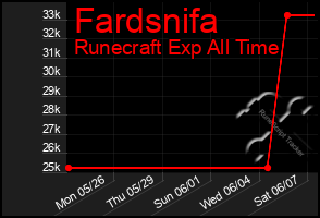 Total Graph of Fardsnifa