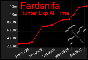 Total Graph of Fardsnifa