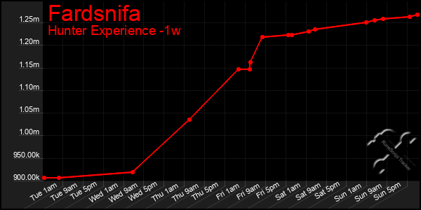 Last 7 Days Graph of Fardsnifa