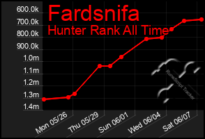Total Graph of Fardsnifa