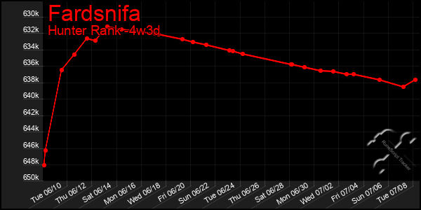 Last 31 Days Graph of Fardsnifa