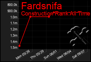 Total Graph of Fardsnifa