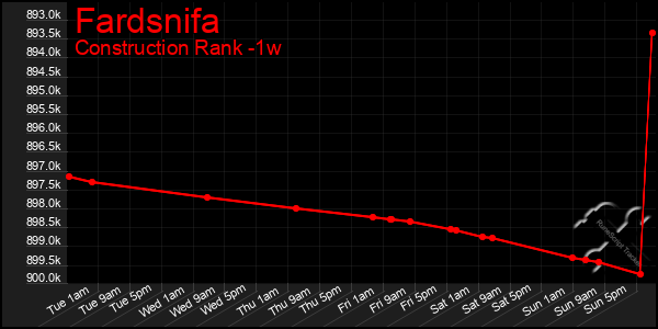 Last 7 Days Graph of Fardsnifa