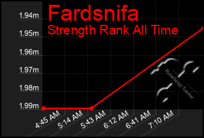 Total Graph of Fardsnifa
