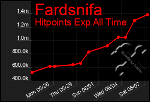 Total Graph of Fardsnifa