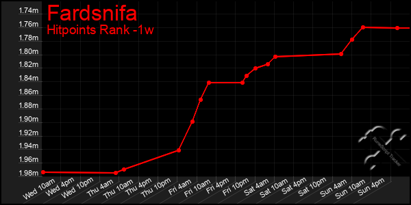 Last 7 Days Graph of Fardsnifa