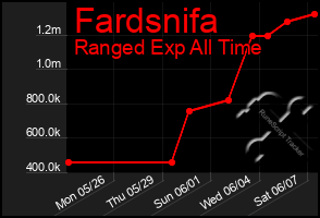 Total Graph of Fardsnifa