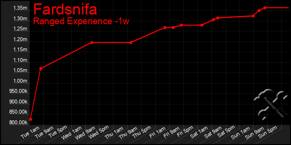 Last 7 Days Graph of Fardsnifa