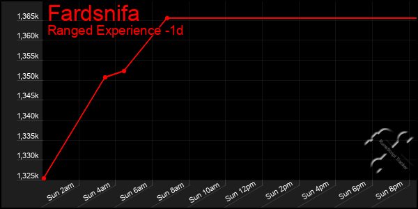 Last 24 Hours Graph of Fardsnifa