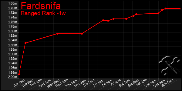 Last 7 Days Graph of Fardsnifa