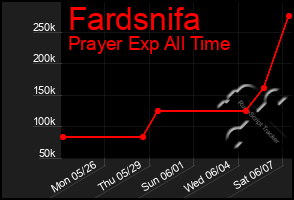Total Graph of Fardsnifa
