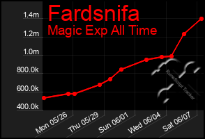 Total Graph of Fardsnifa