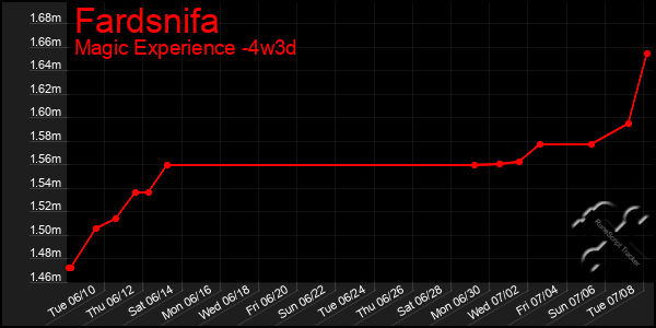 Last 31 Days Graph of Fardsnifa