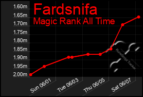 Total Graph of Fardsnifa