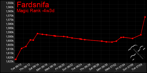 Last 31 Days Graph of Fardsnifa