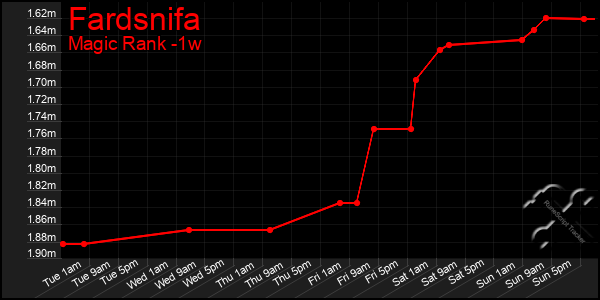Last 7 Days Graph of Fardsnifa