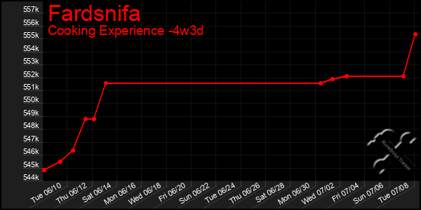 Last 31 Days Graph of Fardsnifa